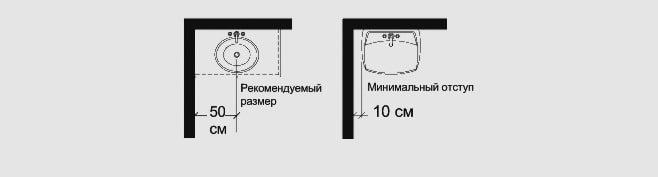Мінімальний відступ від стіни